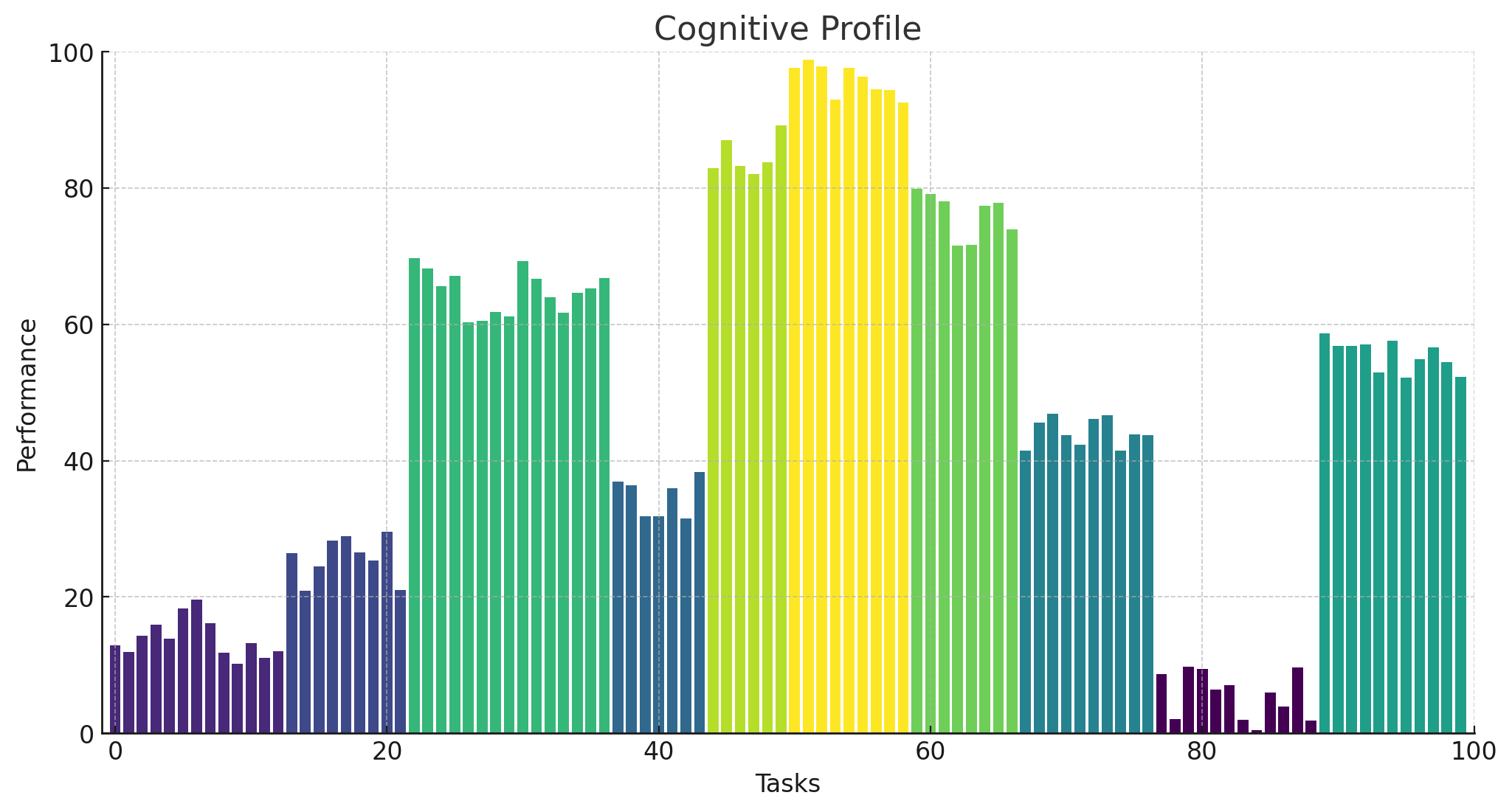 Model Cognitive Profile