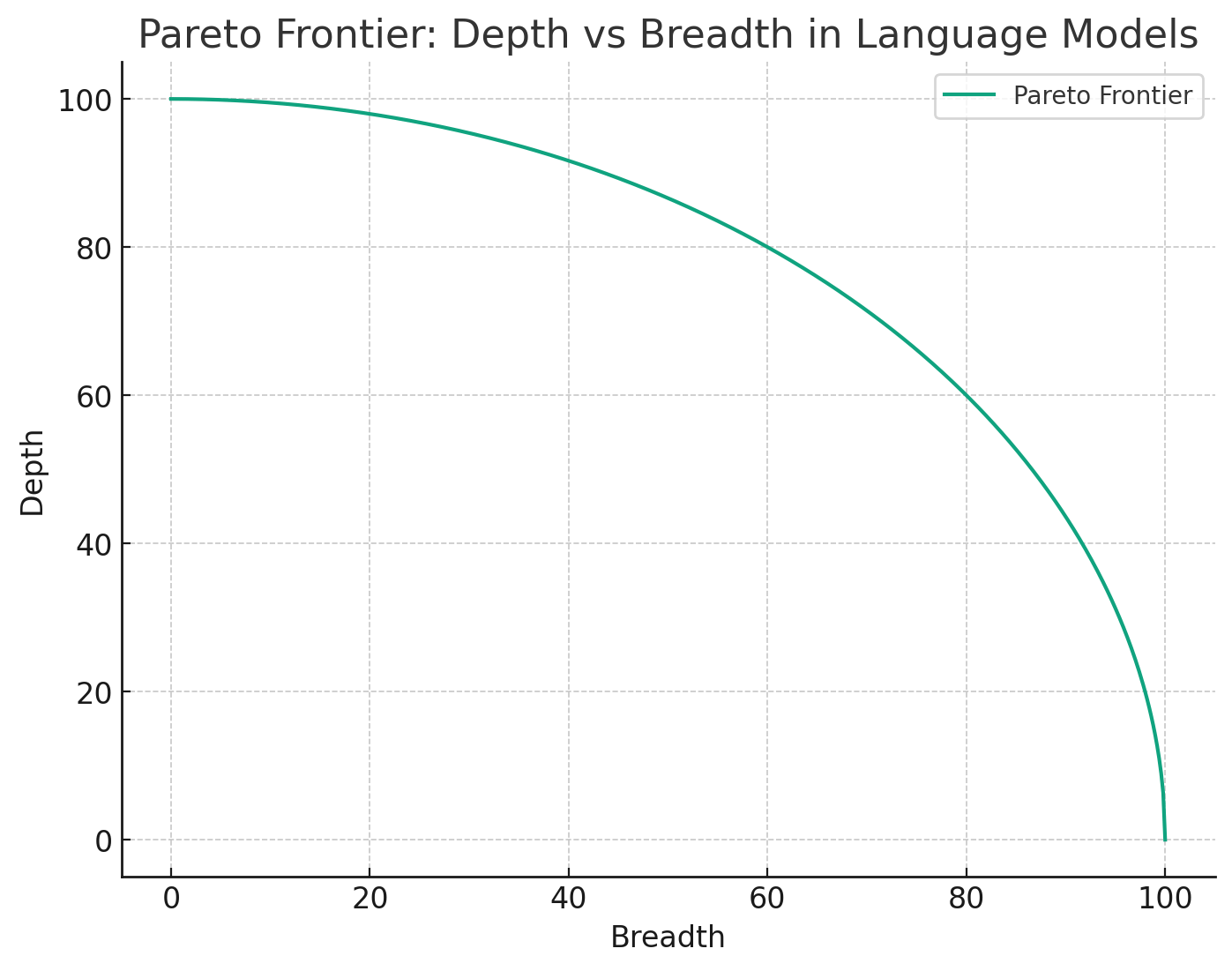 Pareto Frontier